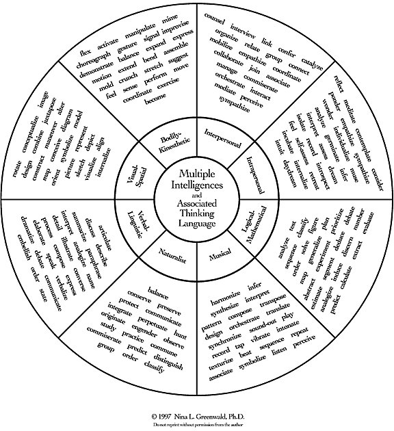 Multiple Intelligences