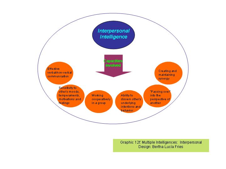 mock interferens arbejder Critical, Creative and Reflective Practice - Multiple Intelligences Howard  Garner Interpersonal Intelligence