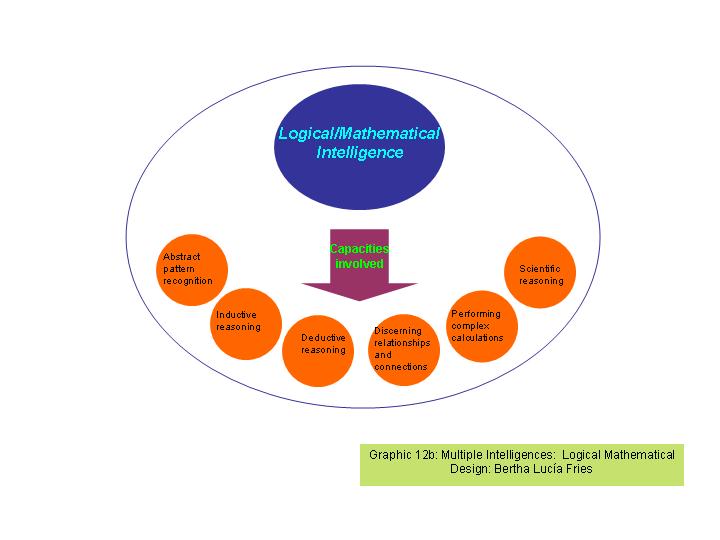 lette skyde Simuler Critical, Creative and Reflective Practice - Multiple Intelligences Howard  Garner Logical Mathematical Intelligence