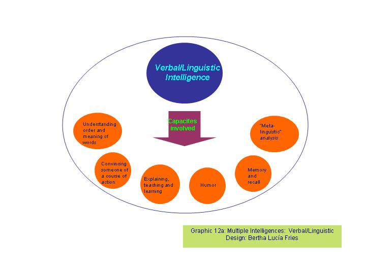 verbal and linguistic intelligence